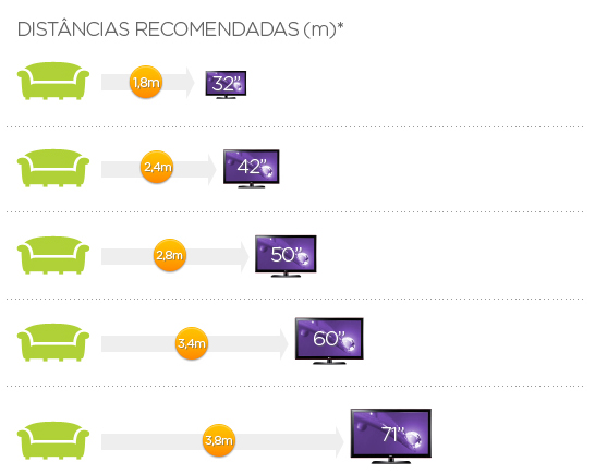 Distâncias e medidas da TV